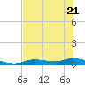 Ozello tide chart for Wednesday, June 21, 2023