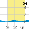 Ozello tide chart for Saturday, June 24, 2023