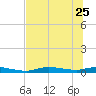 Ozello tide chart for Sunday, June 25, 2023
