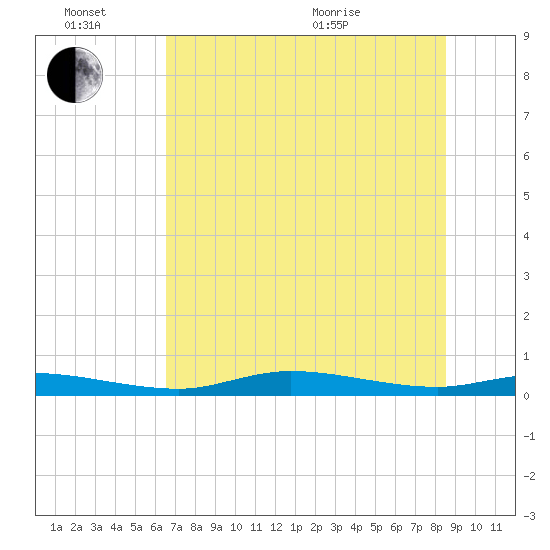 Ozello tide chart for Monday, June 26, 2023