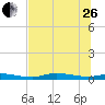 Ozello tide chart for Monday, June 26, 2023