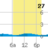 Ozello tide chart for Tuesday, June 27, 2023