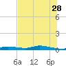 Ozello tide chart for Wednesday, June 28, 2023