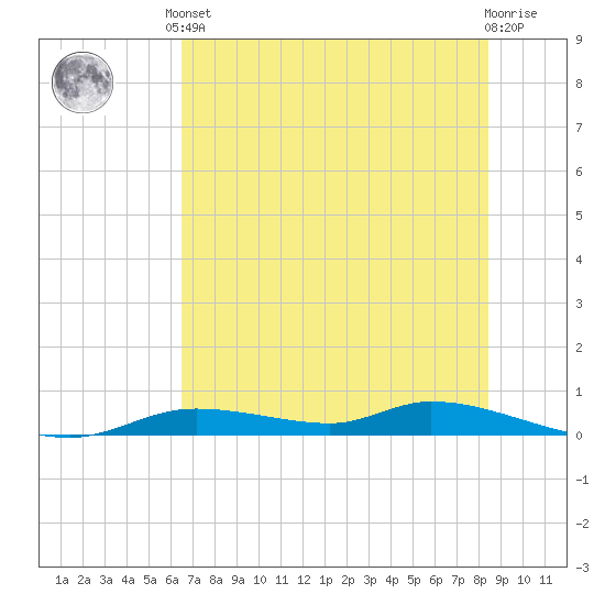 Ozello tide chart for Saturday, June 3, 2023