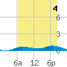 Ozello tide chart for Sunday, June 4, 2023