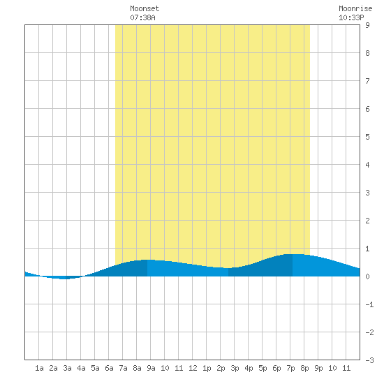 Ozello tide chart for Monday, June 5, 2023