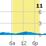 Ozello tide chart for Tuesday, July 11, 2023