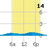 Ozello tide chart for Friday, July 14, 2023