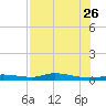 Ozello tide chart for Wednesday, July 26, 2023