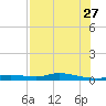 Ozello tide chart for Thursday, July 27, 2023