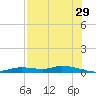 Ozello tide chart for Saturday, July 29, 2023