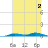 Ozello tide chart for Sunday, July 2, 2023