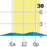 Ozello tide chart for Sunday, July 30, 2023
