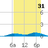 Ozello tide chart for Monday, July 31, 2023