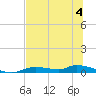 Ozello tide chart for Tuesday, July 4, 2023