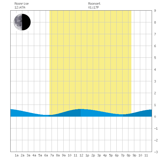 Ozello tide chart for Sunday, July 9, 2023