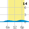 Ozello tide chart for Monday, August 14, 2023