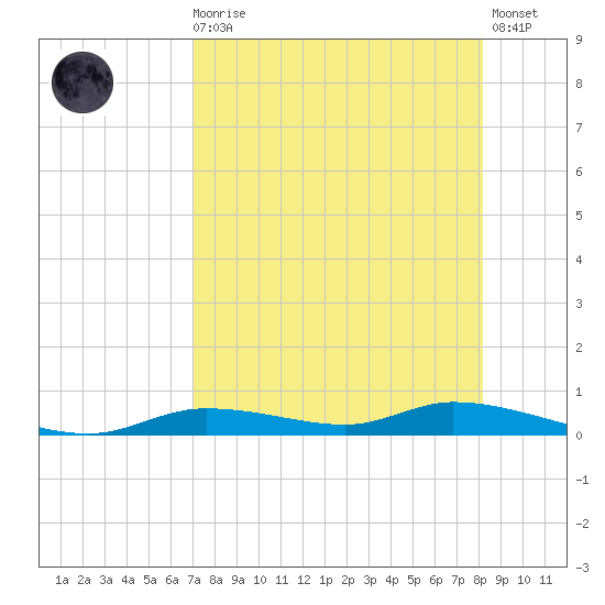 Ozello tide chart for Wednesday, August 16, 2023