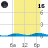 Ozello tide chart for Wednesday, August 16, 2023