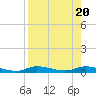 Ozello tide chart for Sunday, August 20, 2023