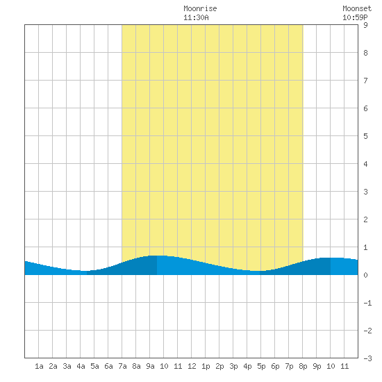 Ozello tide chart for Monday, August 21, 2023