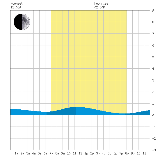 Ozello tide chart for Thursday, August 24, 2023