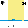Ozello tide chart for Thursday, August 24, 2023