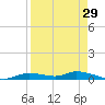 Ozello tide chart for Tuesday, August 29, 2023
