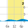 Ozello tide chart for Wednesday, August 2, 2023