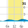 Ozello tide chart for Thursday, August 31, 2023