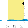 Ozello tide chart for Friday, August 4, 2023