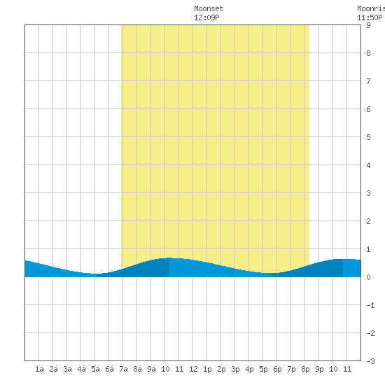 Ozello tide chart for Sunday, August 6, 2023