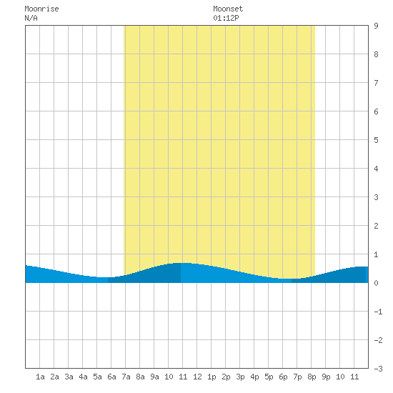 Ozello tide chart for Monday, August 7, 2023