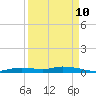 Ozello tide chart for Sunday, September 10, 2023