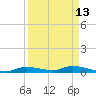 Ozello tide chart for Wednesday, September 13, 2023