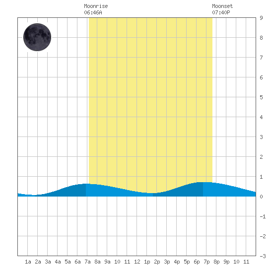 Ozello tide chart for Thursday, September 14, 2023