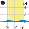 Ozello tide chart for Thursday, September 14, 2023