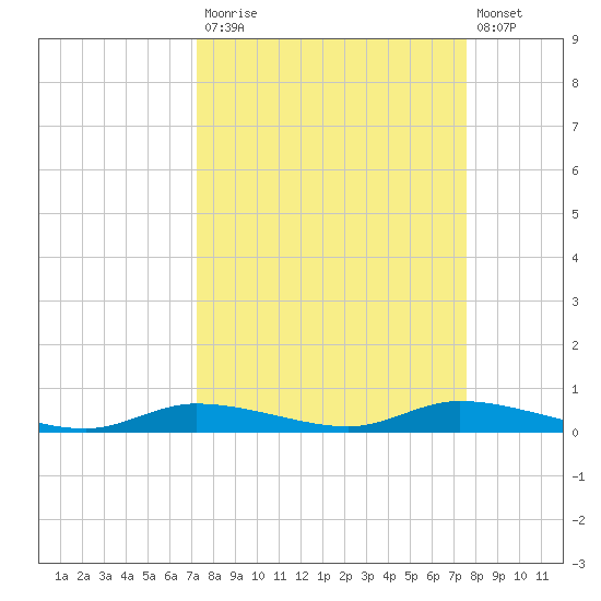 Ozello tide chart for Friday, September 15, 2023