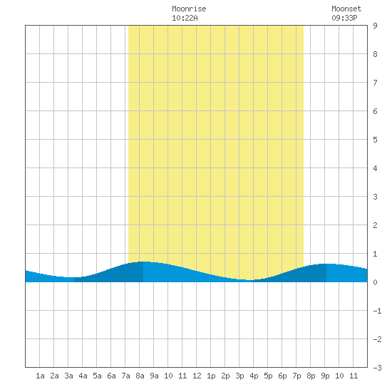 Ozello tide chart for Monday, September 18, 2023