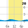 Ozello tide chart for Wednesday, September 20, 2023