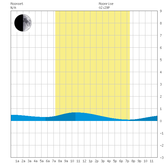 Ozello tide chart for Friday, September 22, 2023