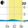 Ozello tide chart for Friday, September 22, 2023