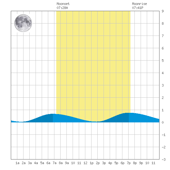 Ozello tide chart for Friday, September 29, 2023