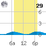 Ozello tide chart for Friday, September 29, 2023