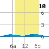 Ozello tide chart for Tuesday, October 10, 2023
