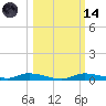 Ozello tide chart for Saturday, October 14, 2023