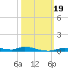 Ozello tide chart for Thursday, October 19, 2023