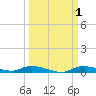 Ozello tide chart for Sunday, October 1, 2023