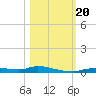 Ozello tide chart for Friday, October 20, 2023