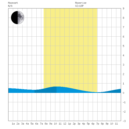 Ozello tide chart for Saturday, October 21, 2023